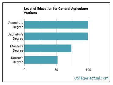 Agriculture Degrees By Degree Program Level