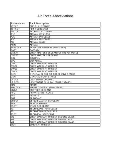 Air Force Abbreviations Chart Fill Out Sign Online And Download Pdf