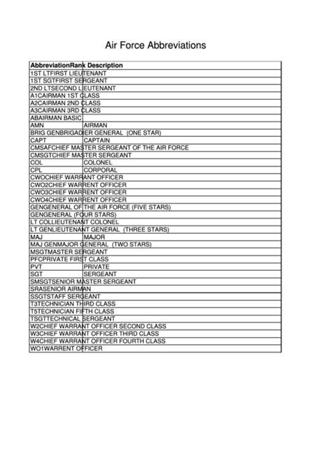 Air Force Approved Abbreviations List