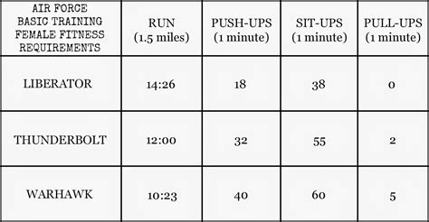 Air Force Bmt Physical Requirements