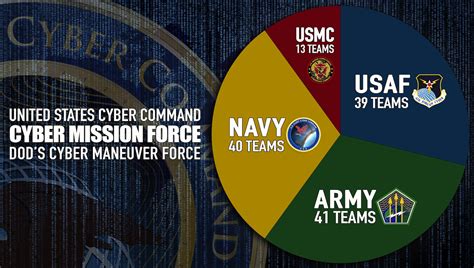 Air Force Cyber Mission Force Teams Reach Full Operational Capability