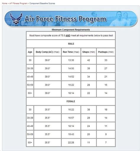 Air Force Fitness Chart Military Workout Police Workout Police