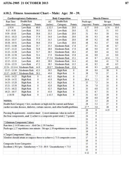 Air Force Fitness Standards Male 30 39 Blog Dandk