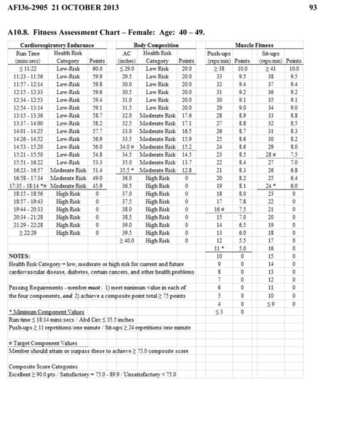 Air Force Fitness Test Scores Age 45 49 Male Female