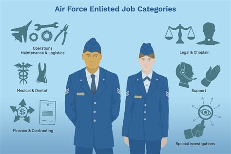 Air Force Job Interests