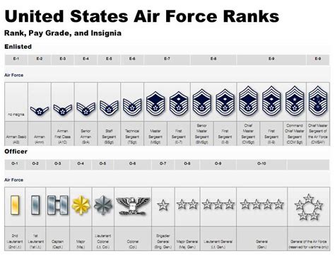 Air Force Military Ranks