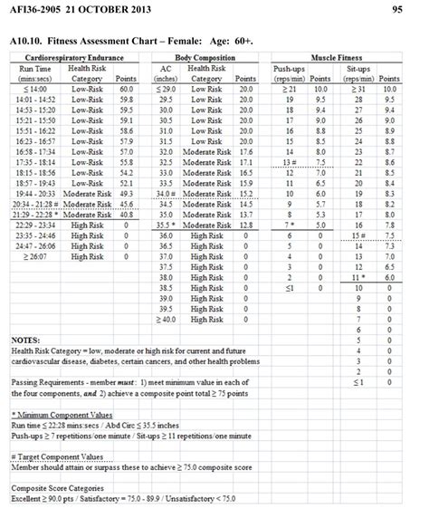 Air Force Minimum Component Requirements Air Force Pt Test Standards