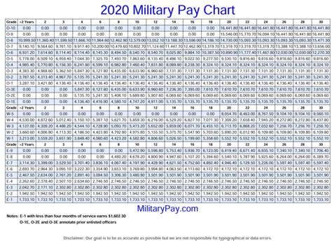 Air Force Pilot Pay Scale