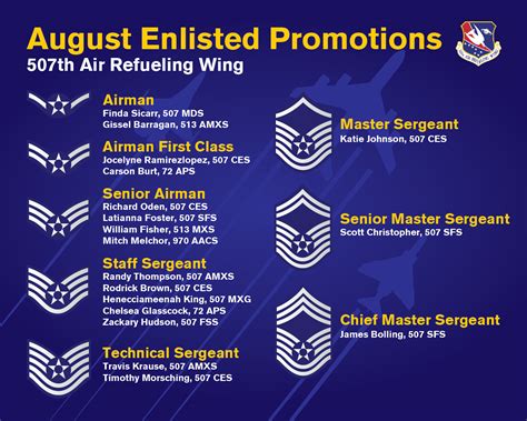 Air Force Promotion Timeline For Enlisted Officers For 2022