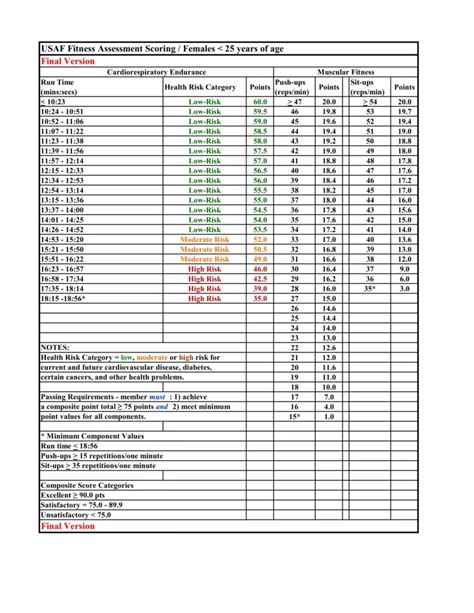 Air Force Pt Test Standards Official Information On The 2023 Air