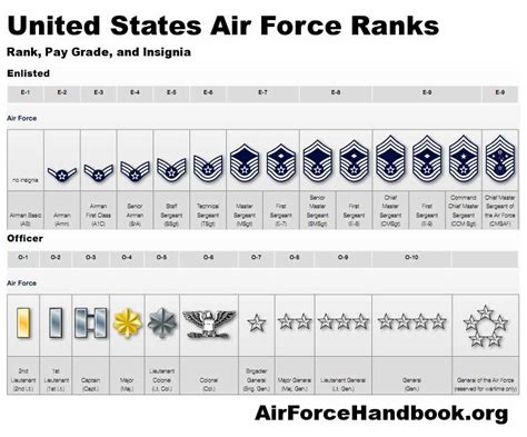 Air Force Rank Abbrev