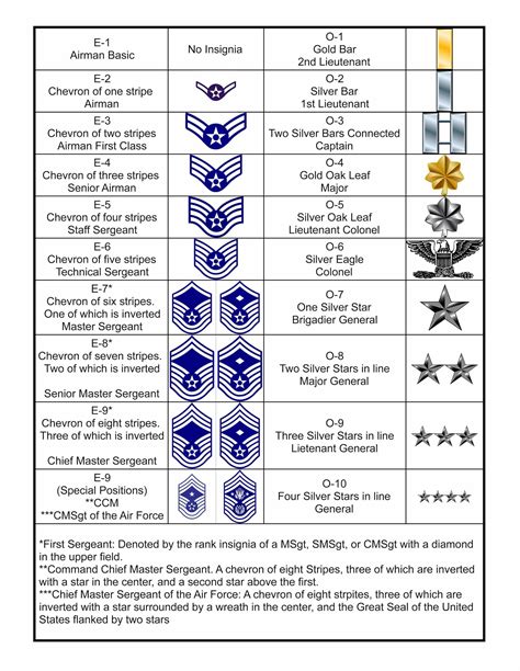 Air Force Rank Structure Airman Vision In 2024 Air Force Jobs Air