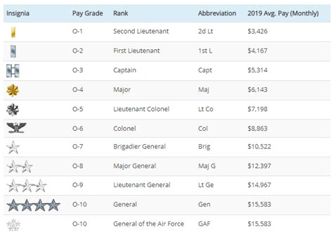 Air Force Ranks And Basic Pay For 2023 Operation Military