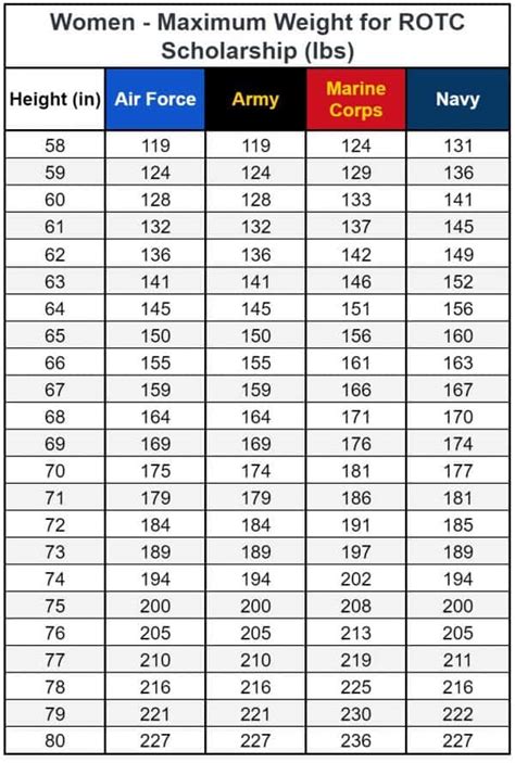 Air Force Weight Requirement 2015 Lib Value