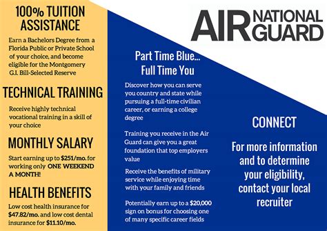 Air National Guard Requirements