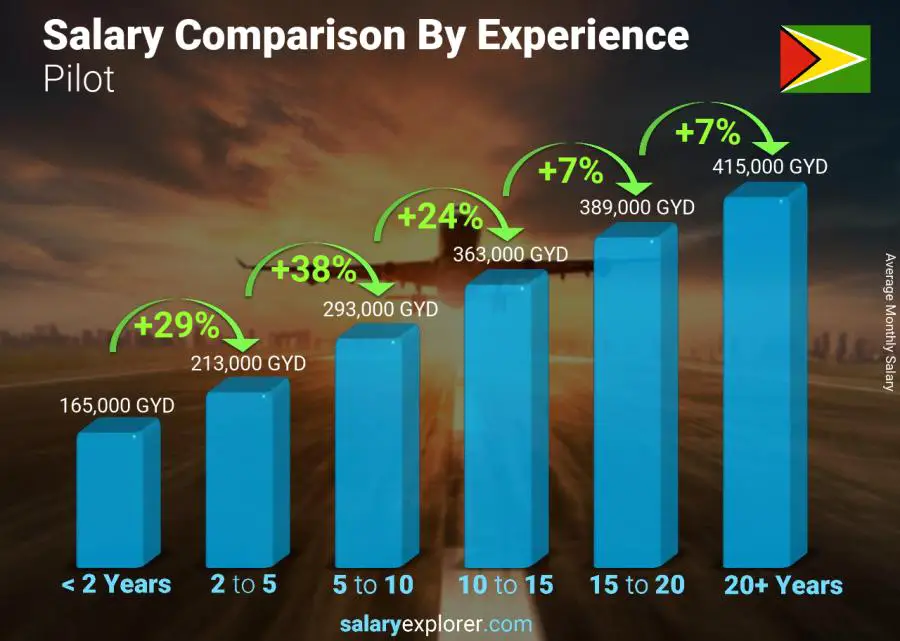 Airline Pilot Salary Average Eloa Salary