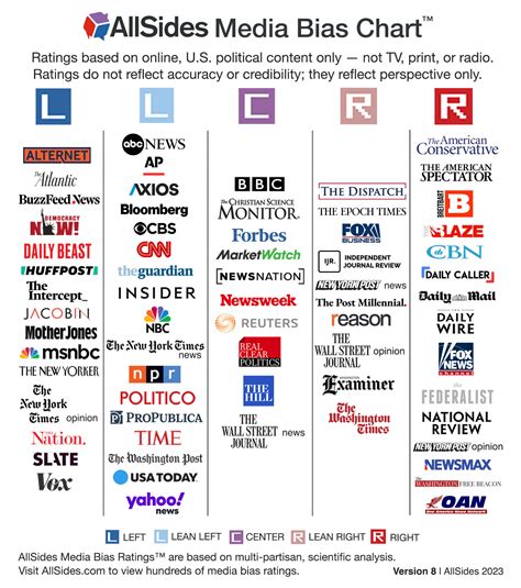 Allsides Media Bias Chart Version Allsides