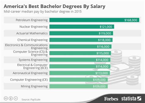 America S Best Bachelor Degrees By Salary Paragon Monday Morning