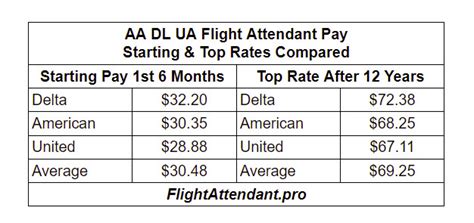 American Airlines Flight Attendant Pay Scale Chart American Airlines Gives Employees Unexpected