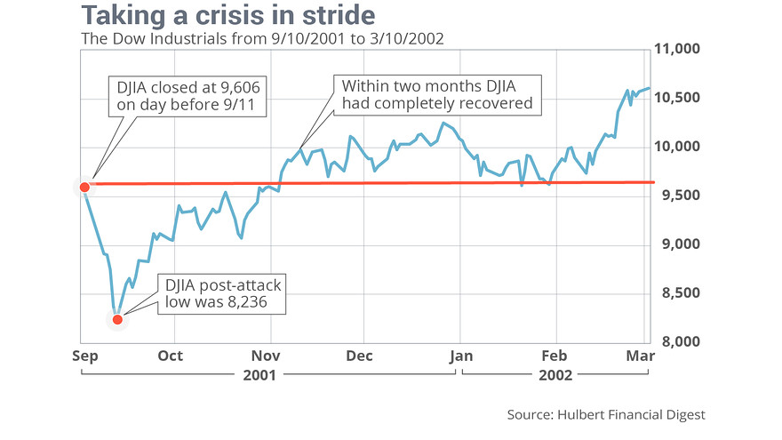 An Investing Lesson From The 9 11 Tragedy Marketwatch