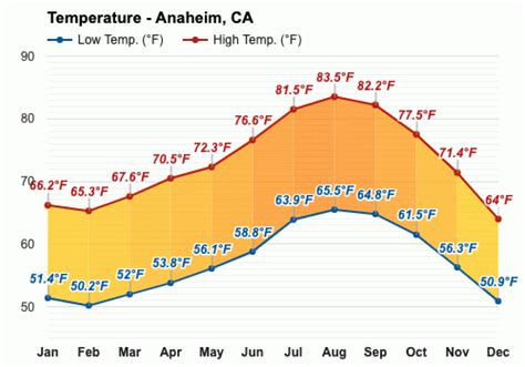 Anaheim Average Monthly Weather Monthly Water Temperature In Anaheim