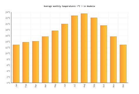 Anaheim Weather In April 2025 United States Averages Weather 2 Visit