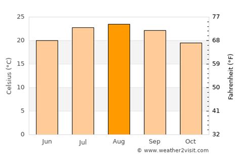 Anaheim Weather In August 2023 United States Averages Weather 2 Visit