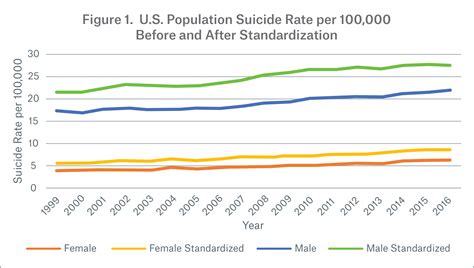 Analysis Of General And Insured Population Suicides In The U S