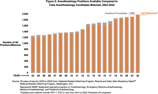 Anesthesia Experts 2022 Anesthesiology Residency Matches Hit Another