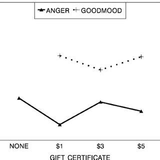 Anger Deterred By Gift Certificates Download Scientific Diagram