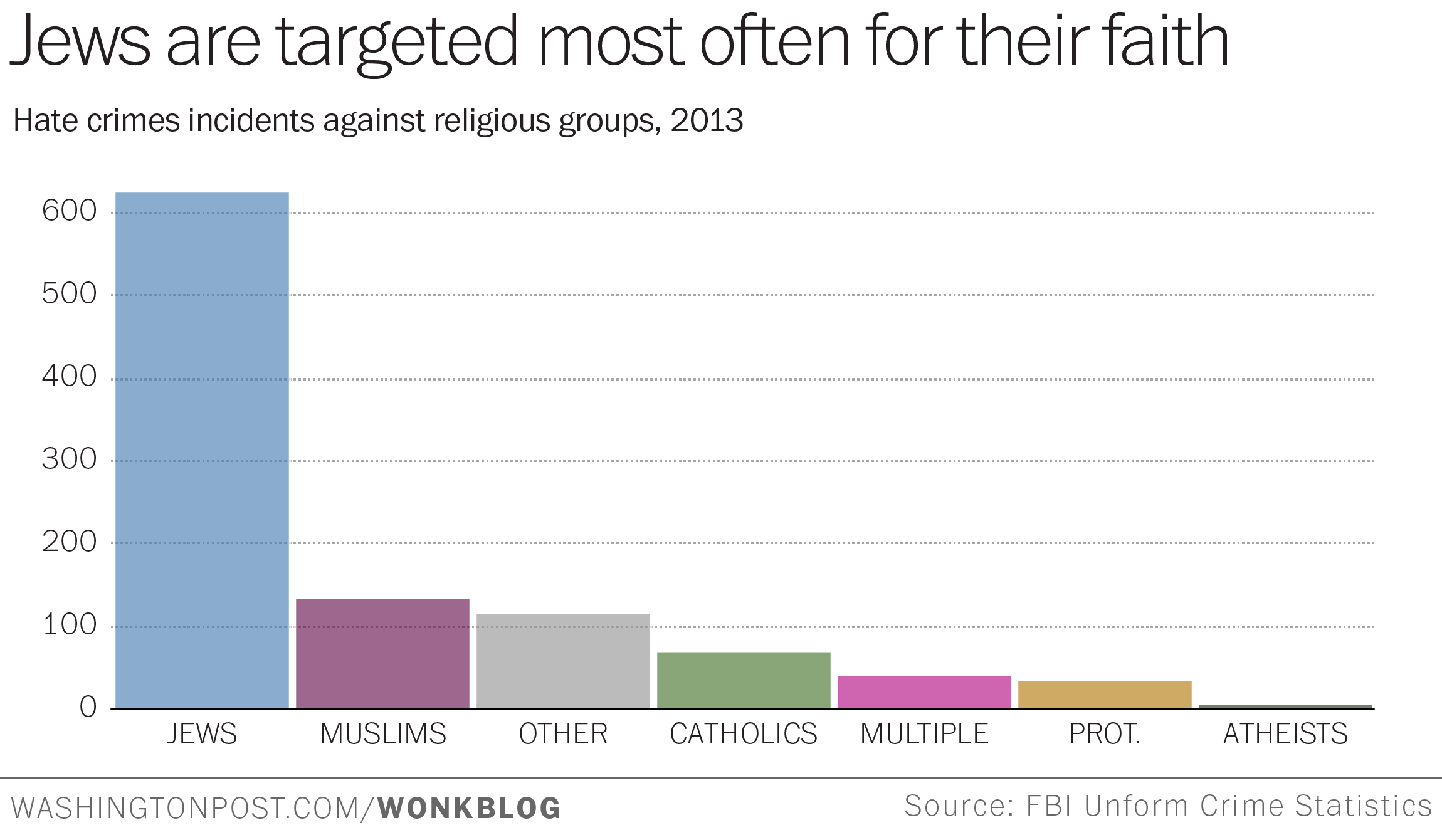 Anti Muslim Hate Crimes Are Still Five Times More Common Today Than