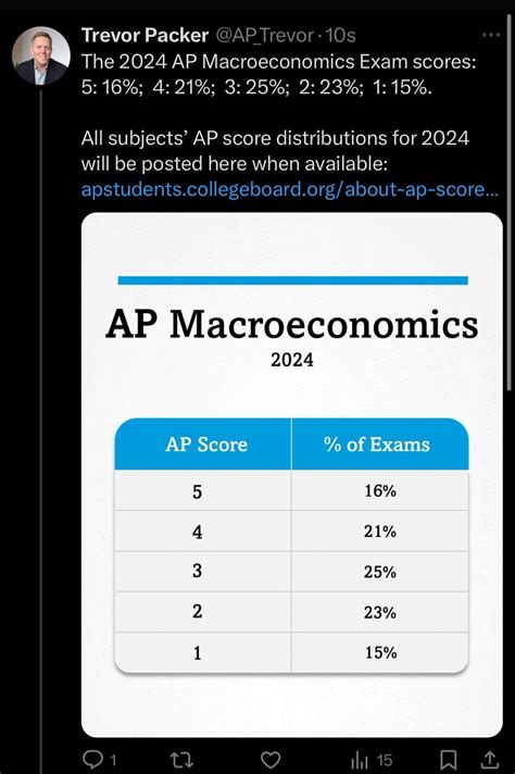 Ap Macro Score Distribution R Apstudents