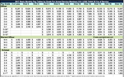 April 2017 Military Pay Scale