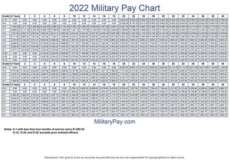 Armed Forces Median Salary