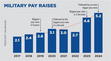 Armed Forces Pay Rise