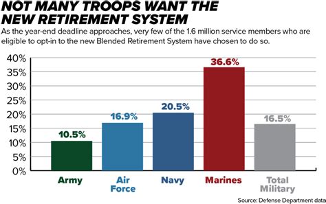 Armed Forces Retirement Age