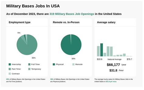 Army Base Employment