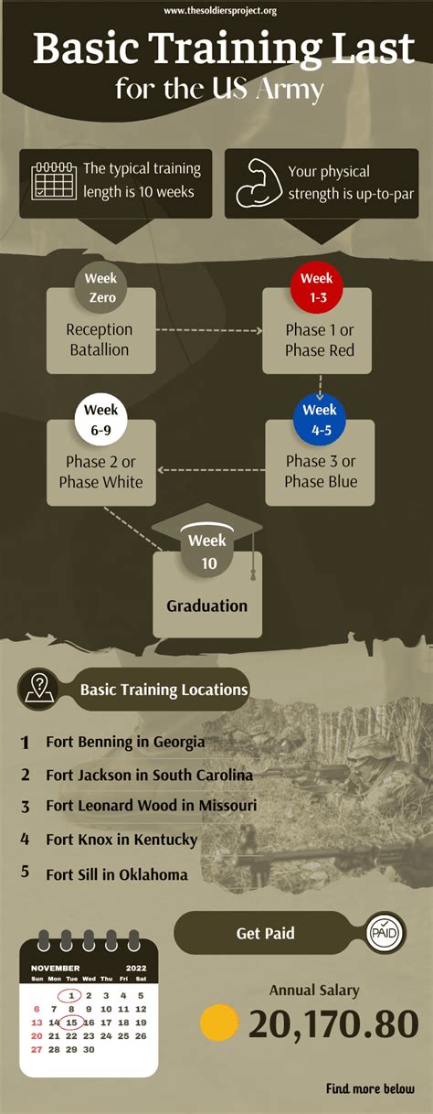 Army Basic Training Duration