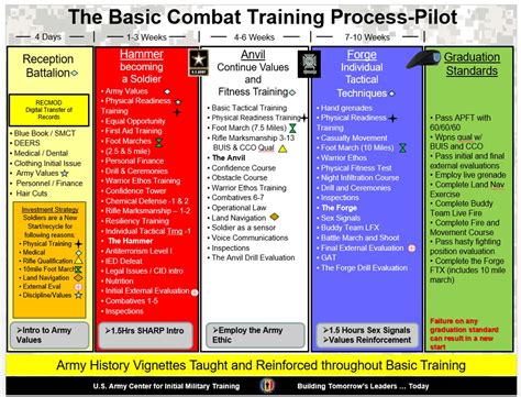 Army Basic Training Process