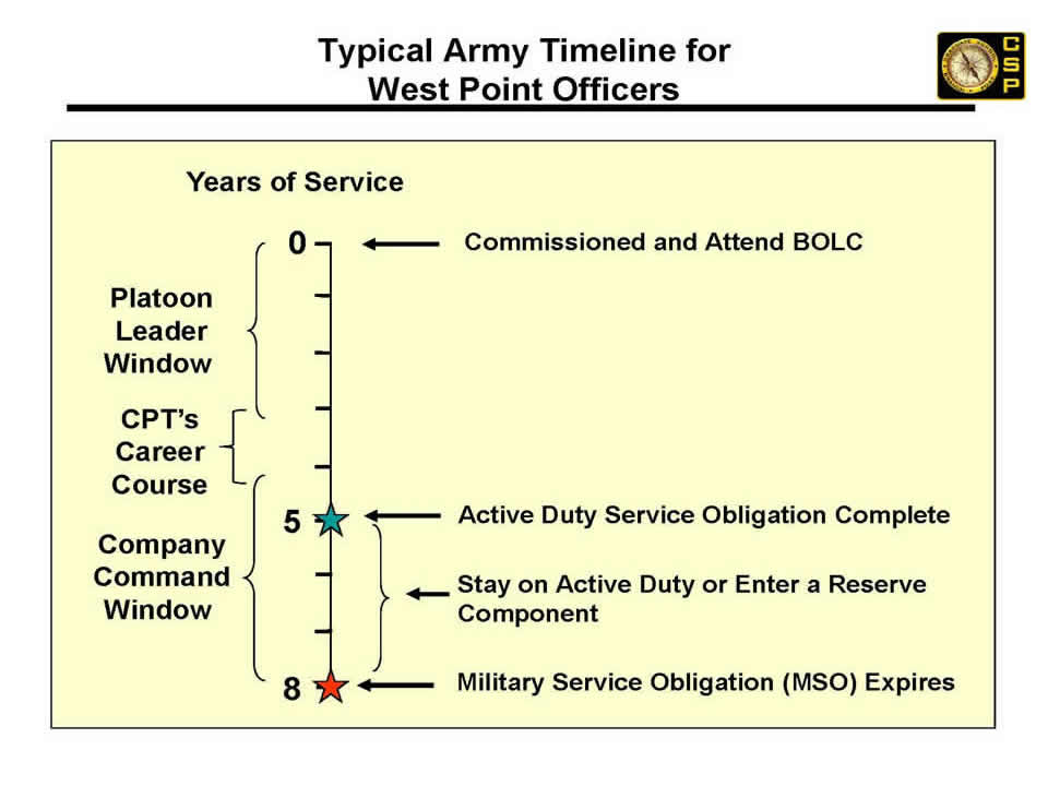 Army Career History