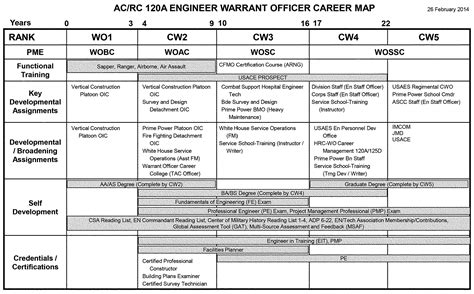 Army Career Progression Map 02 2022