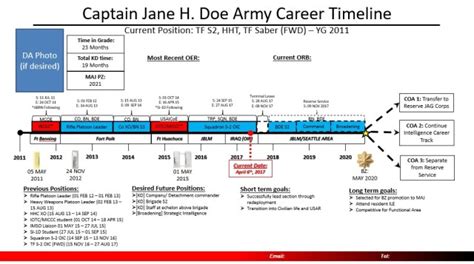 Army Careers History