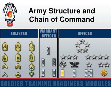 Army Chain Of Command