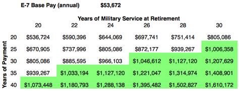 Army Colonel Retirement Pay