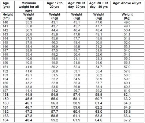 Army Height And Weight Standards Chart In Pdf Illustrator Download