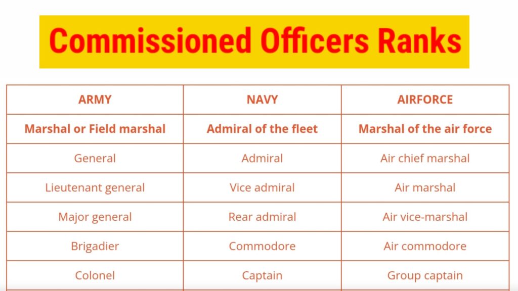 Army Navy And Air Force Equivalent Ranks Of Commissioned Officers