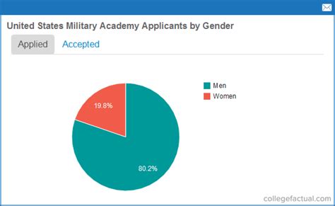 Army Officer Acceptance Rates