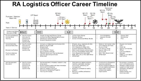 Army Officer Career