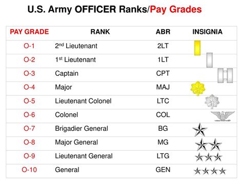 Army Officer Lieutenant Colonel Salary