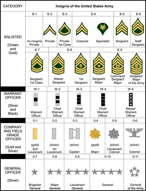 Army Officer Ranks Military Com